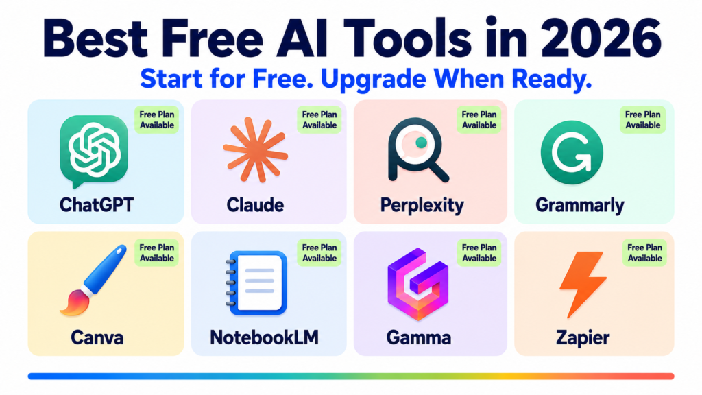 Bright white modern tech poster featuring the headline “Best Free AI Tools in 2026” with the subtitle “Start for Free. Upgrade When Ready.” The center displays eight colorful rounded cards in a 2x4 grid for ChatGPT, Claude, Perplexity, Grammarly, Canva, NotebookLM, Gamma, and Zapier. Each card has a pastel background, matching icon, and a light green badge reading “Free Plan Available.” A thin blue, green, and coral gradient line decorates the bottom. Clean professional 16:9 design with no people.