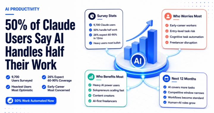Infographic showing Anthropic survey results where half of Claude users say AI can already handle 50 percent or more of their work tasks in 2026