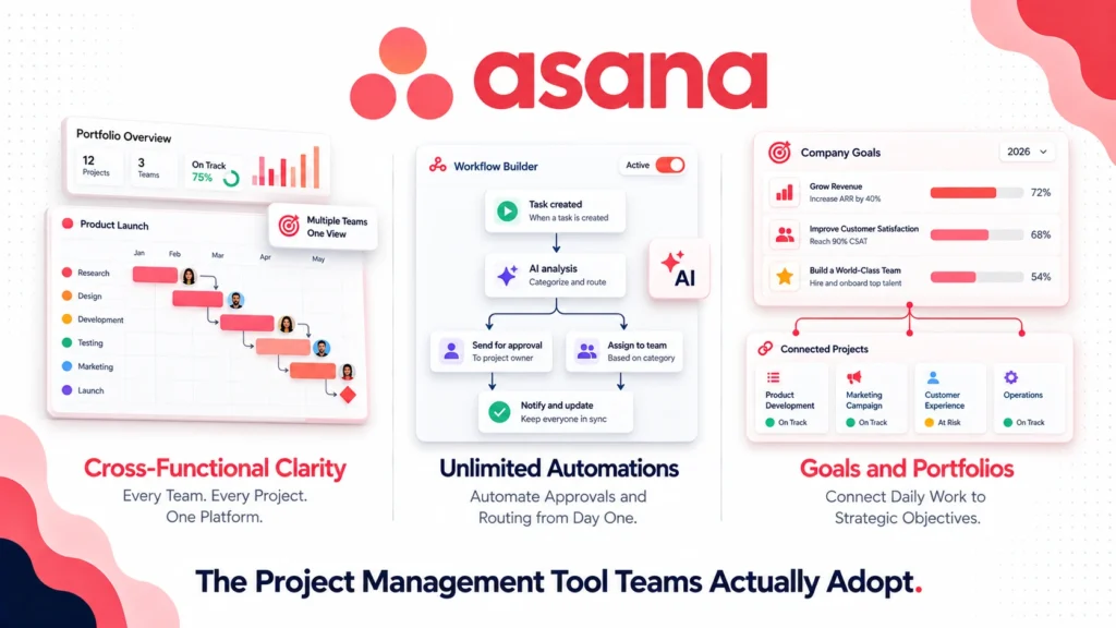 Asana review 2026 covering pricing from free to $24.99 per user, AI features, portfolio management, pros and cons versus ClickUp and Monday.com