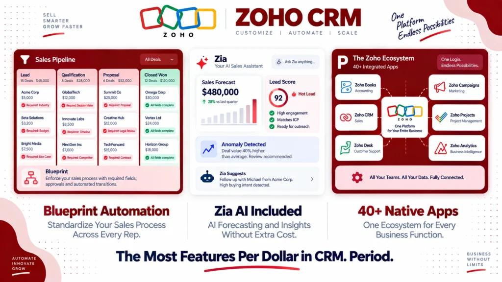 Zoho CRM review 2026 covering pricing from free to $52 per user, Zia AI features, Blueprint automation, pros and cons versus HubSpot and Salesforce