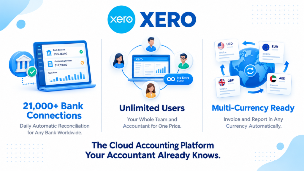 Xero review 2026 covering pricing from $25 to $90 per month, unlimited users, bank reconciliation, multi-currency features, pros and cons versus QuickBooks